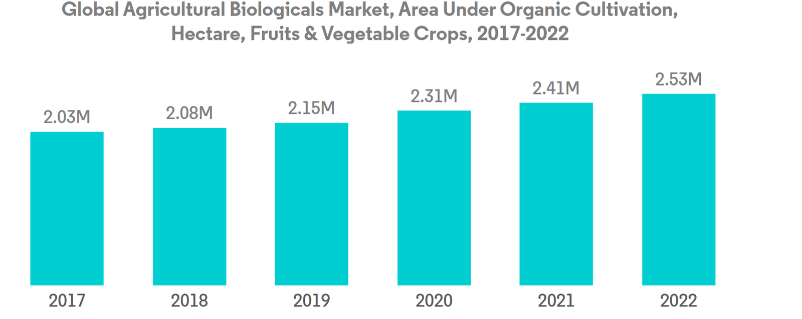 Global Biopesticides Market
